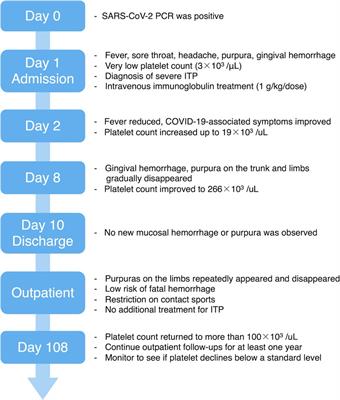 Severe immune thrombocytopenia that developed immediately after COVID-19 in a school-aged patient: A case report